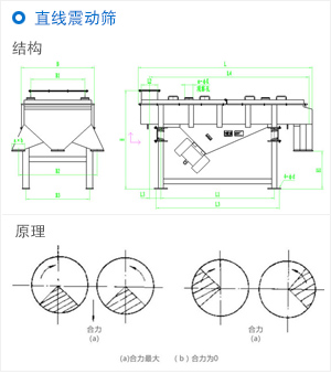 直線(xiàn)震動(dòng)篩原理